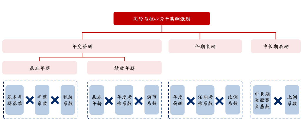 A股市场股权激励升温 超600家公司披露相关计划